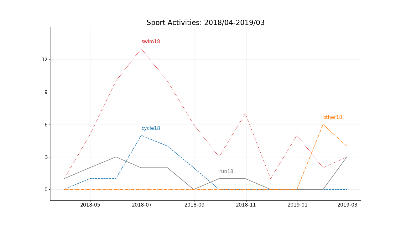 2018 Sports Activities